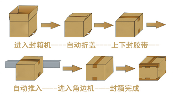 工字封箱機工作流程.jpg